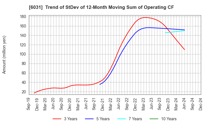 6031 ZETA INC.: Trend of StDev of 12-Month Moving Sum of Operating CF