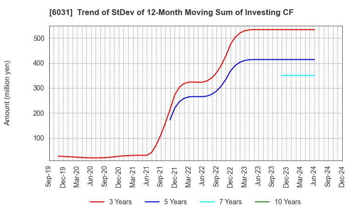 6031 ZETA INC.: Trend of StDev of 12-Month Moving Sum of Investing CF