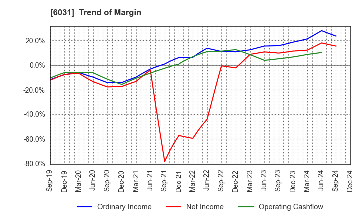 6031 ZETA INC.: Trend of Margin