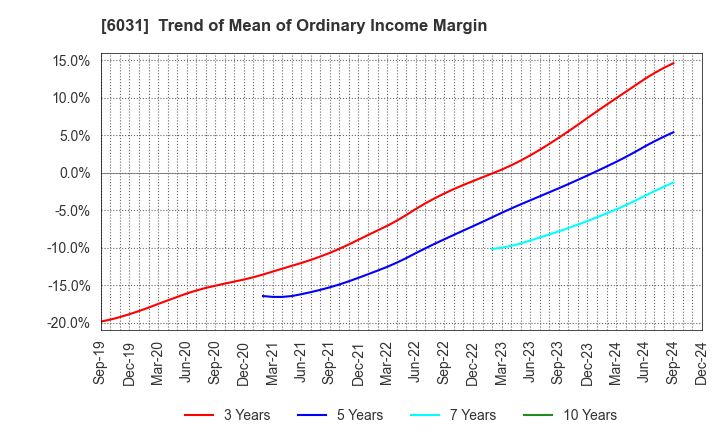 6031 ZETA INC.: Trend of Mean of Ordinary Income Margin