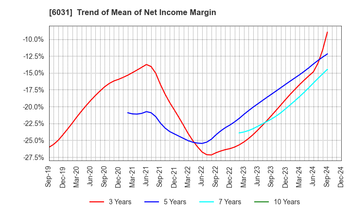 6031 ZETA INC.: Trend of Mean of Net Income Margin