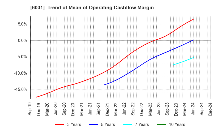 6031 ZETA INC.: Trend of Mean of Operating Cashflow Margin