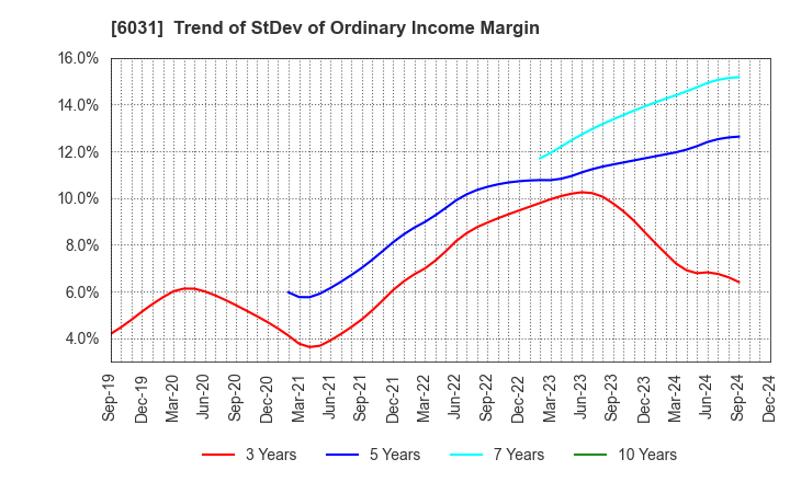 6031 ZETA INC.: Trend of StDev of Ordinary Income Margin