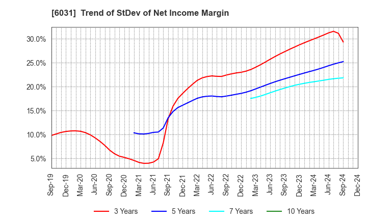 6031 ZETA INC.: Trend of StDev of Net Income Margin