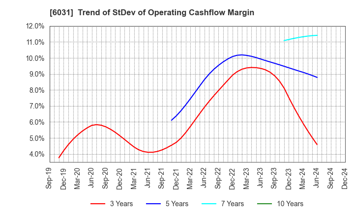 6031 ZETA INC.: Trend of StDev of Operating Cashflow Margin