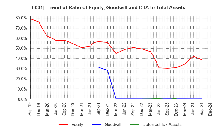 6031 ZETA INC.: Trend of Ratio of Equity, Goodwill and DTA to Total Assets