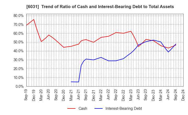 6031 ZETA INC.: Trend of Ratio of Cash and Interest-Bearing Debt to Total Assets