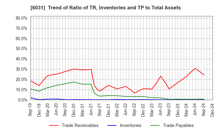 6031 ZETA INC.: Trend of Ratio of TR, Inventories and TP to Total Assets