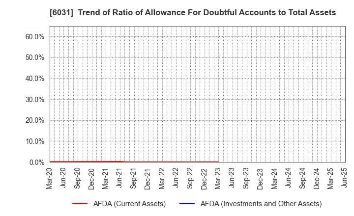 6031 ZETA INC.: Trend of Ratio of Allowance For Doubtful Accounts to Total Assets