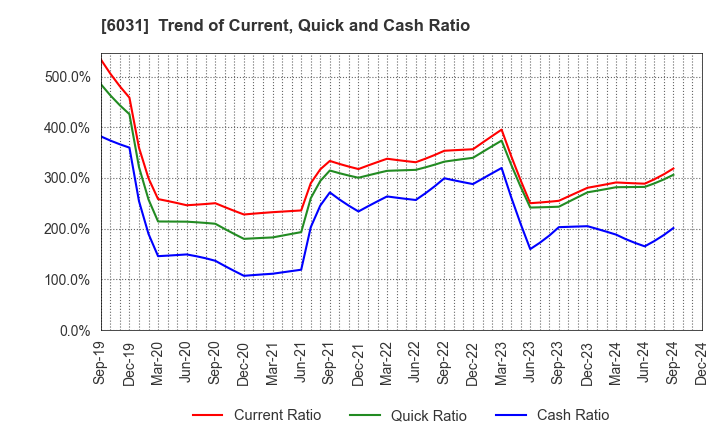 6031 ZETA INC.: Trend of Current, Quick and Cash Ratio