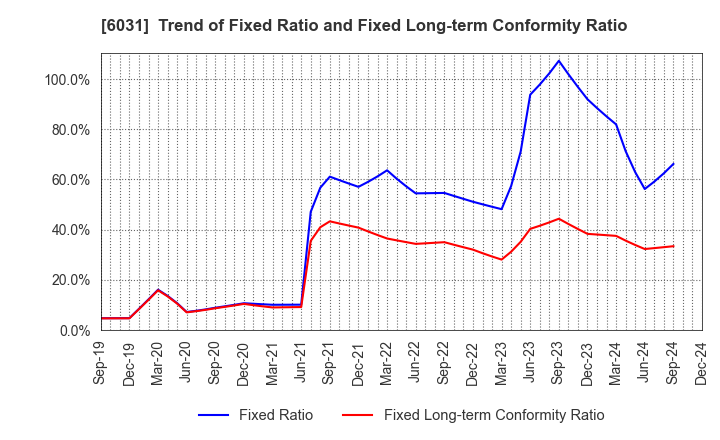 6031 ZETA INC.: Trend of Fixed Ratio and Fixed Long-term Conformity Ratio