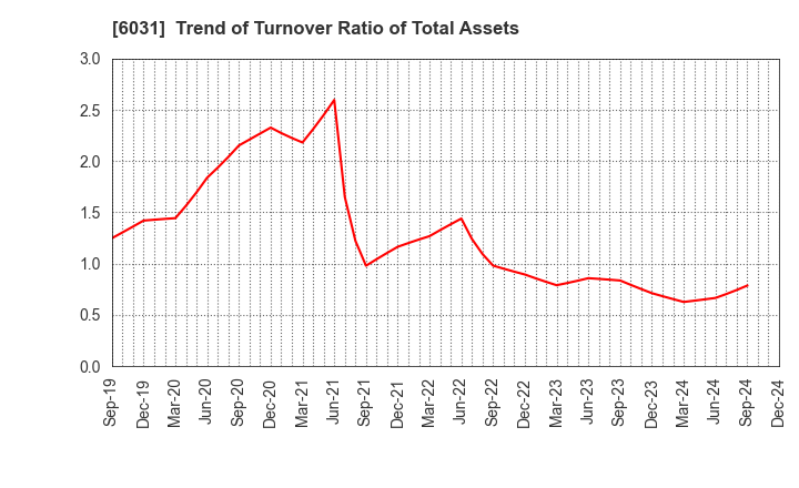 6031 ZETA INC.: Trend of Turnover Ratio of Total Assets