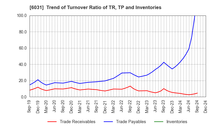 6031 ZETA INC.: Trend of Turnover Ratio of TR, TP and Inventories