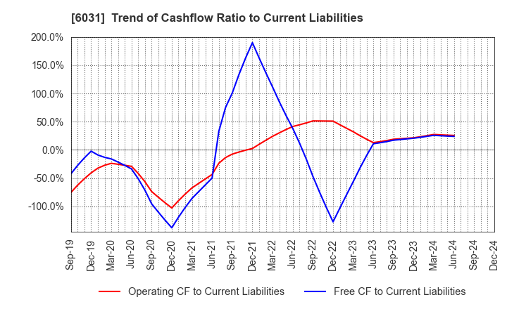 6031 ZETA INC.: Trend of Cashflow Ratio to Current Liabilities