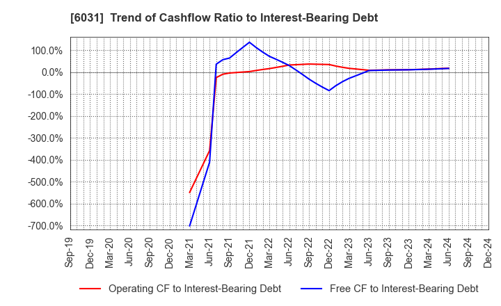 6031 ZETA INC.: Trend of Cashflow Ratio to Interest-Bearing Debt