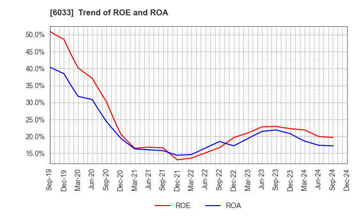 6033 EXTREME CO.,LTD.: Trend of ROE and ROA