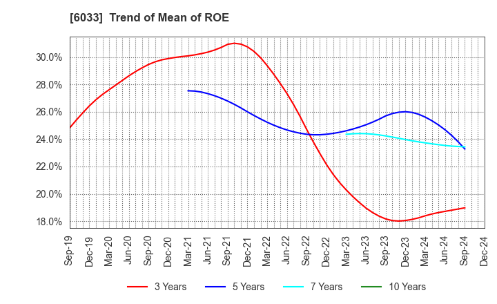 6033 EXTREME CO.,LTD.: Trend of Mean of ROE