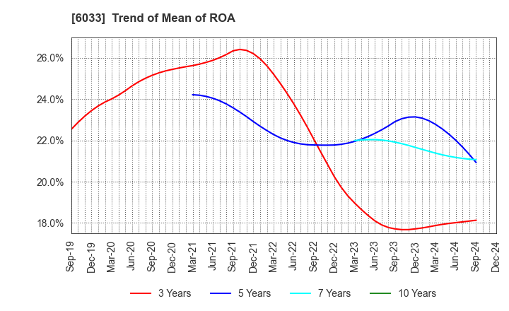 6033 EXTREME CO.,LTD.: Trend of Mean of ROA