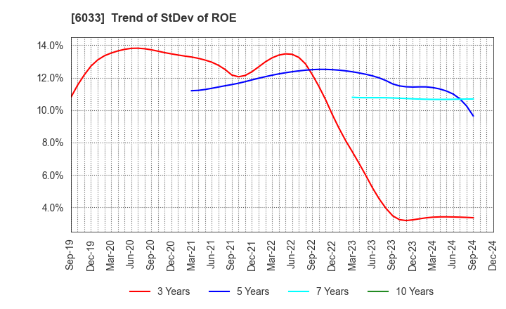 6033 EXTREME CO.,LTD.: Trend of StDev of ROE