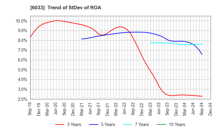 6033 EXTREME CO.,LTD.: Trend of StDev of ROA