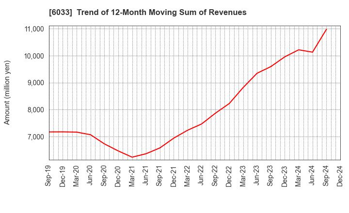 6033 EXTREME CO.,LTD.: Trend of 12-Month Moving Sum of Revenues