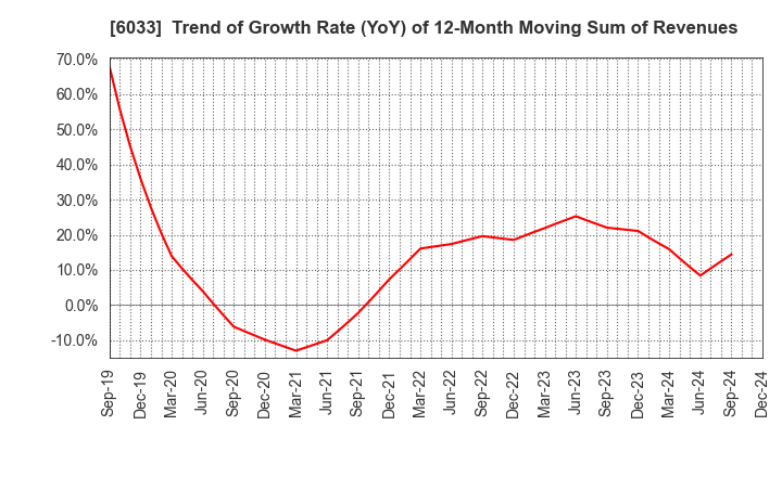 6033 EXTREME CO.,LTD.: Trend of Growth Rate (YoY) of 12-Month Moving Sum of Revenues