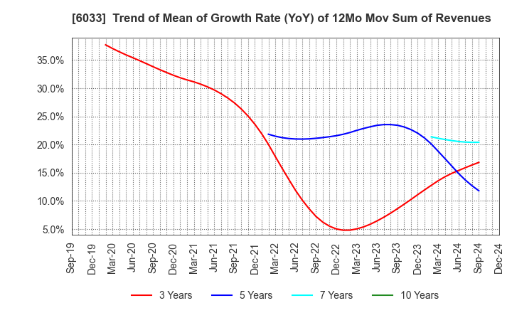 6033 EXTREME CO.,LTD.: Trend of Mean of Growth Rate (YoY) of 12Mo Mov Sum of Revenues