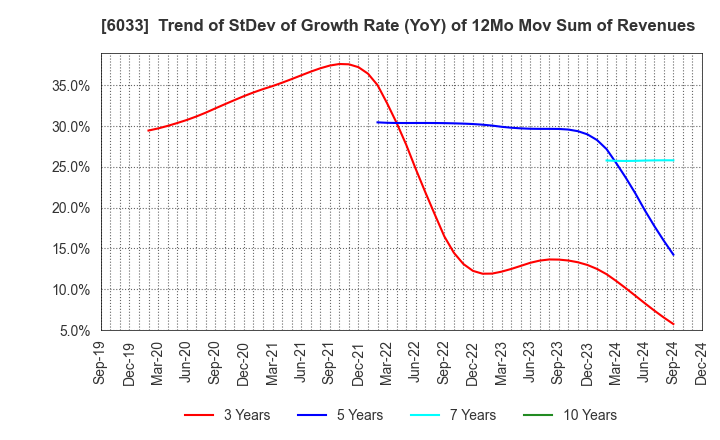 6033 EXTREME CO.,LTD.: Trend of StDev of Growth Rate (YoY) of 12Mo Mov Sum of Revenues