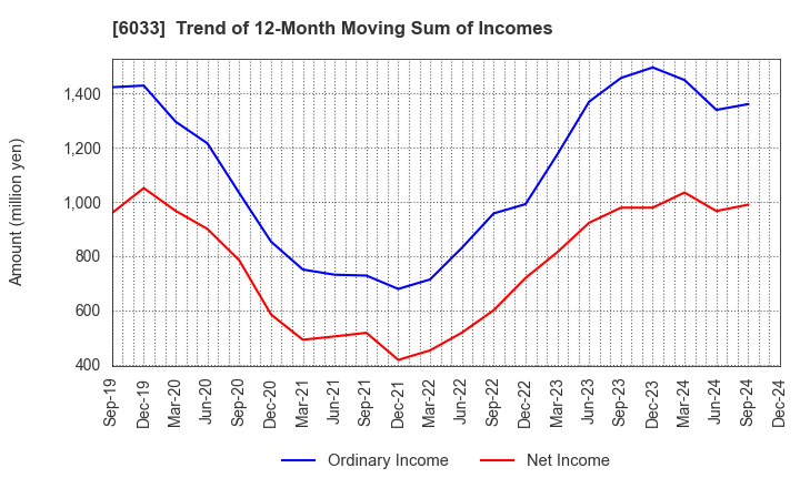 6033 EXTREME CO.,LTD.: Trend of 12-Month Moving Sum of Incomes