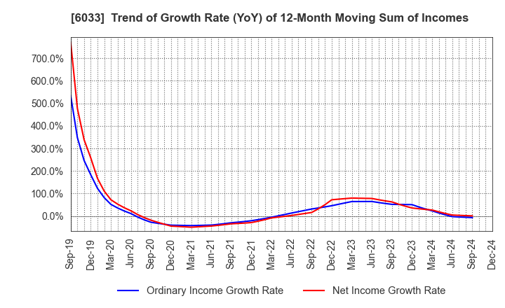 6033 EXTREME CO.,LTD.: Trend of Growth Rate (YoY) of 12-Month Moving Sum of Incomes