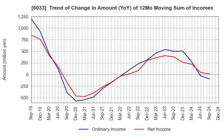 6033 EXTREME CO.,LTD.: Trend of Change in Amount (YoY) of 12Mo Moving Sum of Incomes