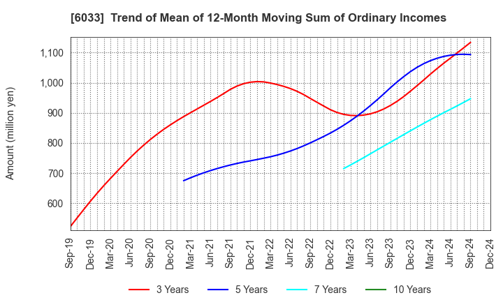 6033 EXTREME CO.,LTD.: Trend of Mean of 12-Month Moving Sum of Ordinary Incomes