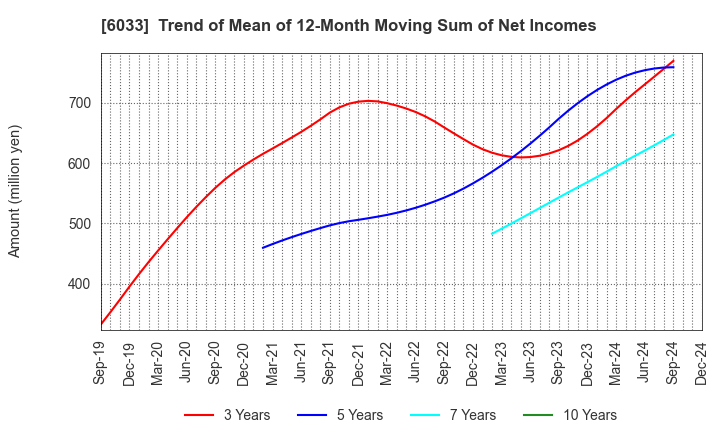 6033 EXTREME CO.,LTD.: Trend of Mean of 12-Month Moving Sum of Net Incomes