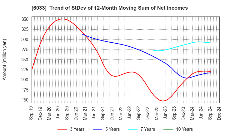 6033 EXTREME CO.,LTD.: Trend of StDev of 12-Month Moving Sum of Net Incomes