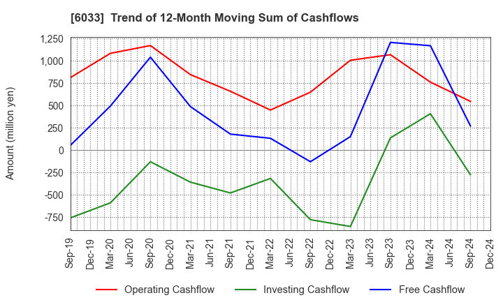 6033 EXTREME CO.,LTD.: Trend of 12-Month Moving Sum of Cashflows