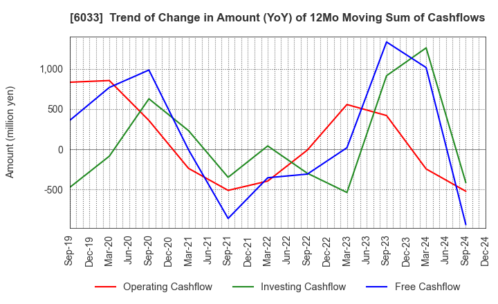 6033 EXTREME CO.,LTD.: Trend of Change in Amount (YoY) of 12Mo Moving Sum of Cashflows