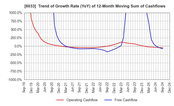 6033 EXTREME CO.,LTD.: Trend of Growth Rate (YoY) of 12-Month Moving Sum of Cashflows