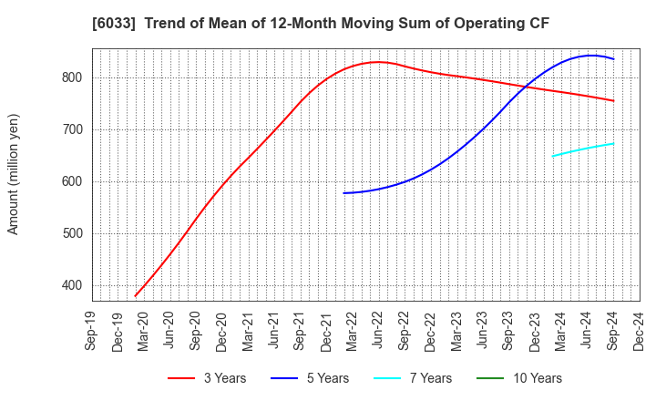 6033 EXTREME CO.,LTD.: Trend of Mean of 12-Month Moving Sum of Operating CF