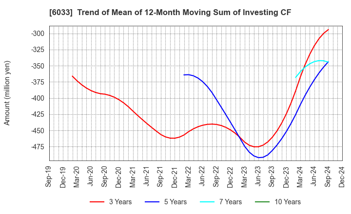 6033 EXTREME CO.,LTD.: Trend of Mean of 12-Month Moving Sum of Investing CF