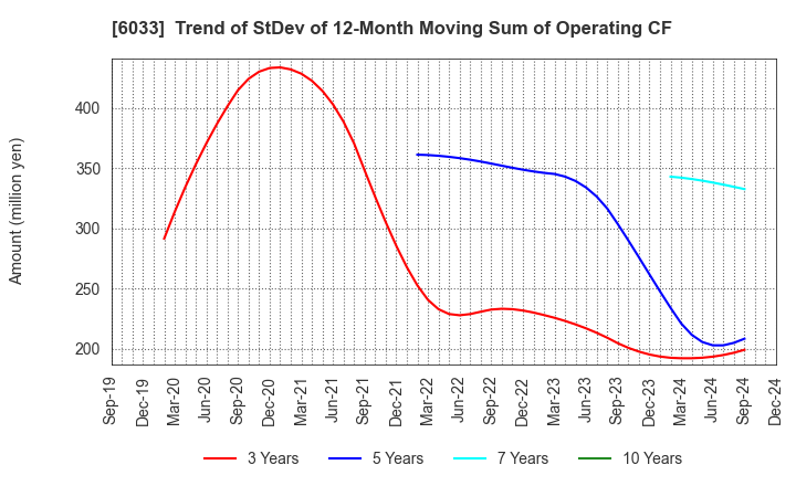 6033 EXTREME CO.,LTD.: Trend of StDev of 12-Month Moving Sum of Operating CF