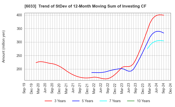 6033 EXTREME CO.,LTD.: Trend of StDev of 12-Month Moving Sum of Investing CF