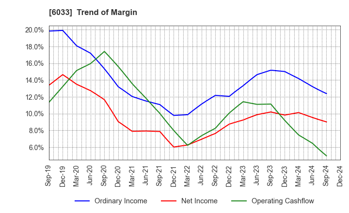 6033 EXTREME CO.,LTD.: Trend of Margin