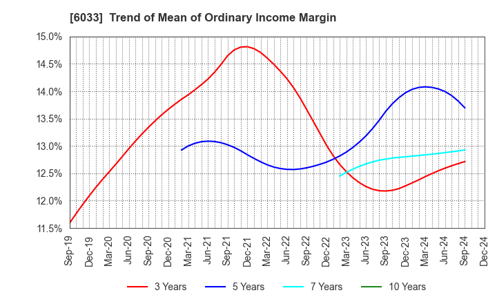 6033 EXTREME CO.,LTD.: Trend of Mean of Ordinary Income Margin