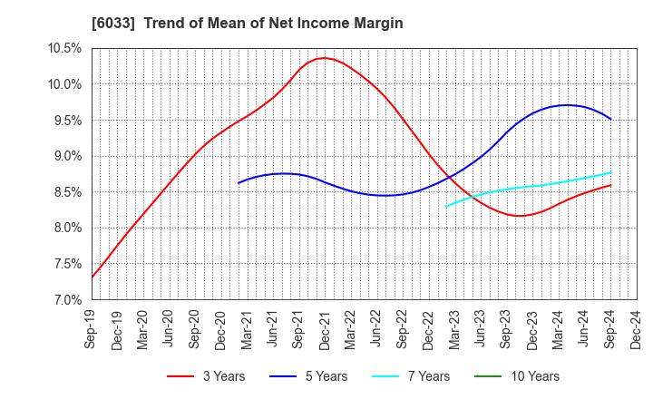 6033 EXTREME CO.,LTD.: Trend of Mean of Net Income Margin