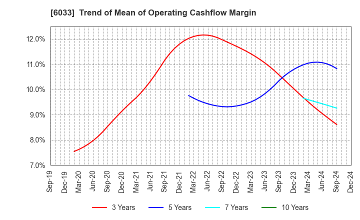 6033 EXTREME CO.,LTD.: Trend of Mean of Operating Cashflow Margin