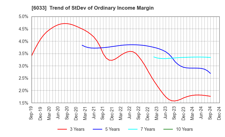 6033 EXTREME CO.,LTD.: Trend of StDev of Ordinary Income Margin