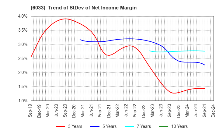 6033 EXTREME CO.,LTD.: Trend of StDev of Net Income Margin