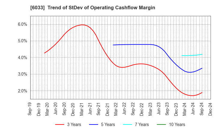 6033 EXTREME CO.,LTD.: Trend of StDev of Operating Cashflow Margin