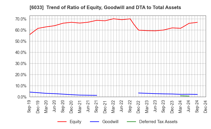 6033 EXTREME CO.,LTD.: Trend of Ratio of Equity, Goodwill and DTA to Total Assets