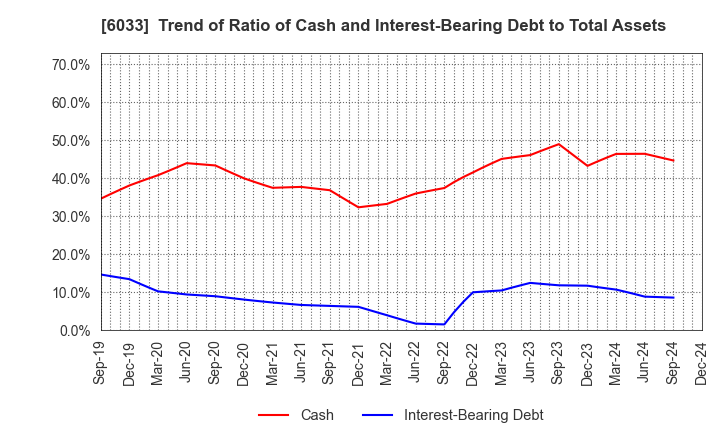 6033 EXTREME CO.,LTD.: Trend of Ratio of Cash and Interest-Bearing Debt to Total Assets